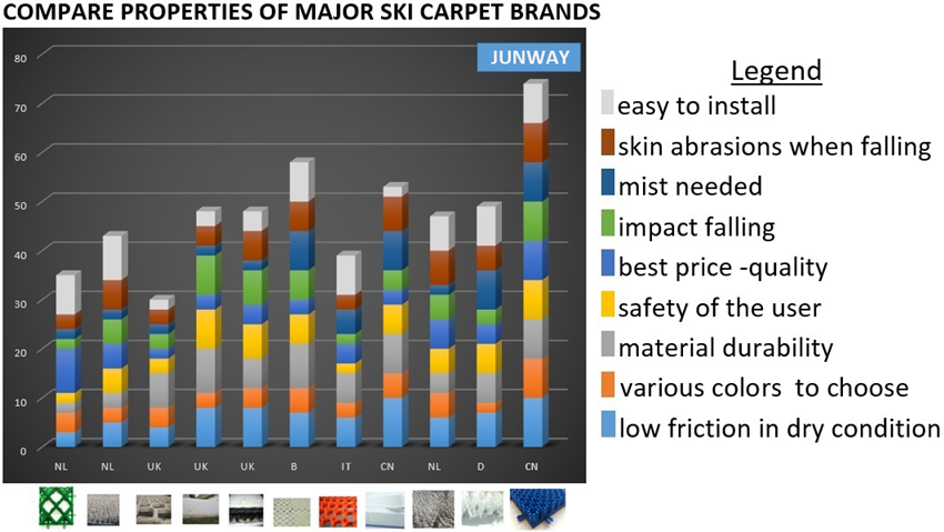 COMPARE OF major ski carpet brands